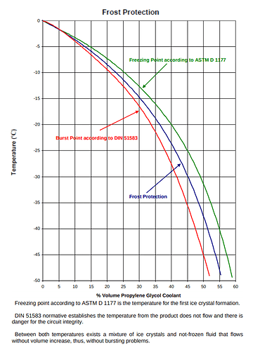 propylene glycol curve