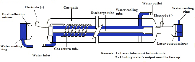 laser tube water cooling parts