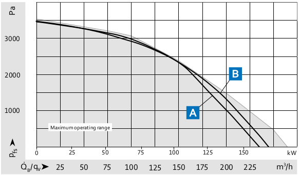NRG 137 performance curve (220 + 250 W)